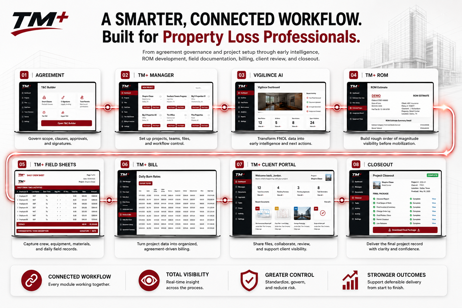 TM+ connected T&M Software workflow from agreement and project setup through Time and Material billing
